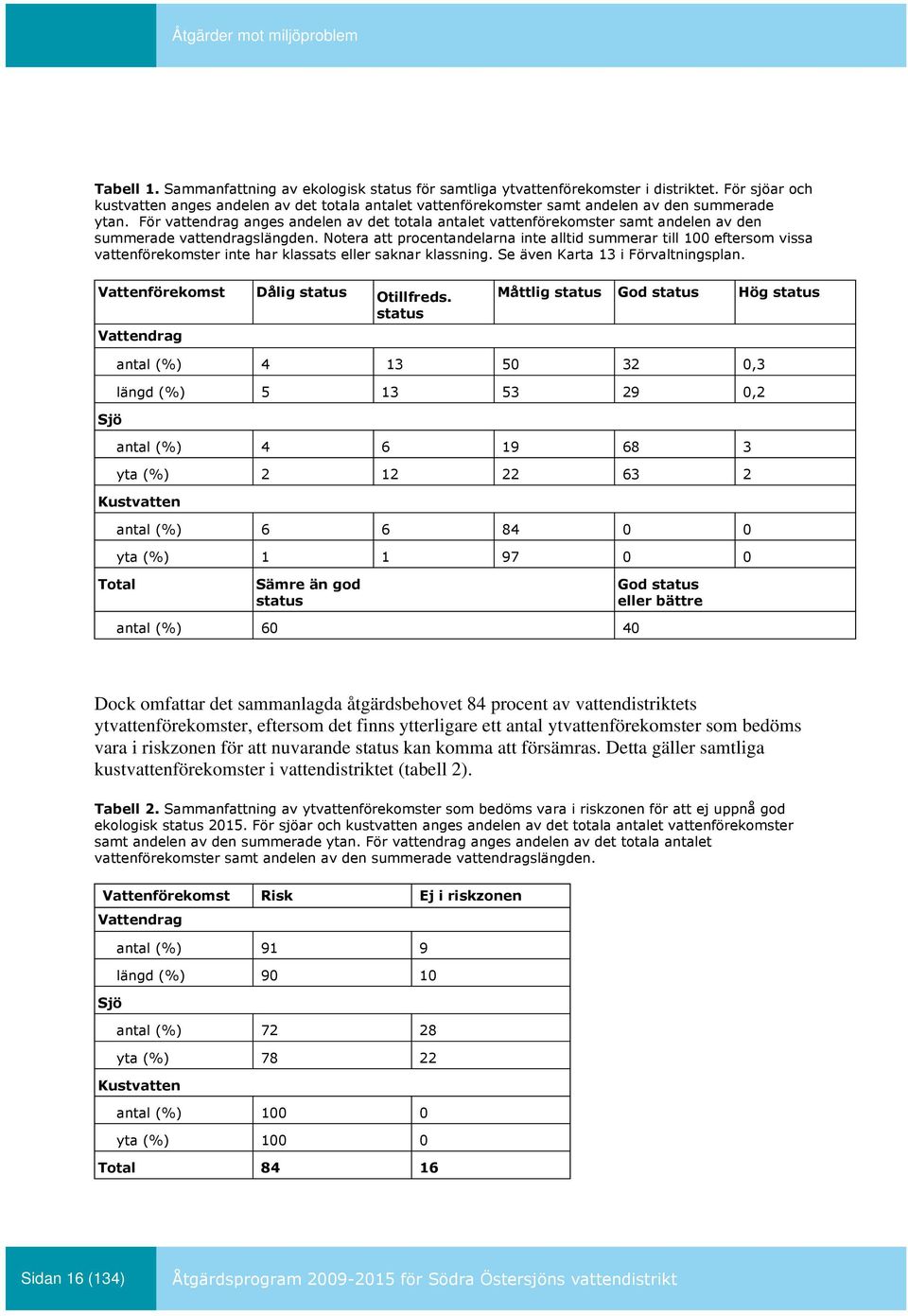 För vattendrag anges andelen av det totala antalet vattenförekomster samt andelen av den summerade vattendragslängden.