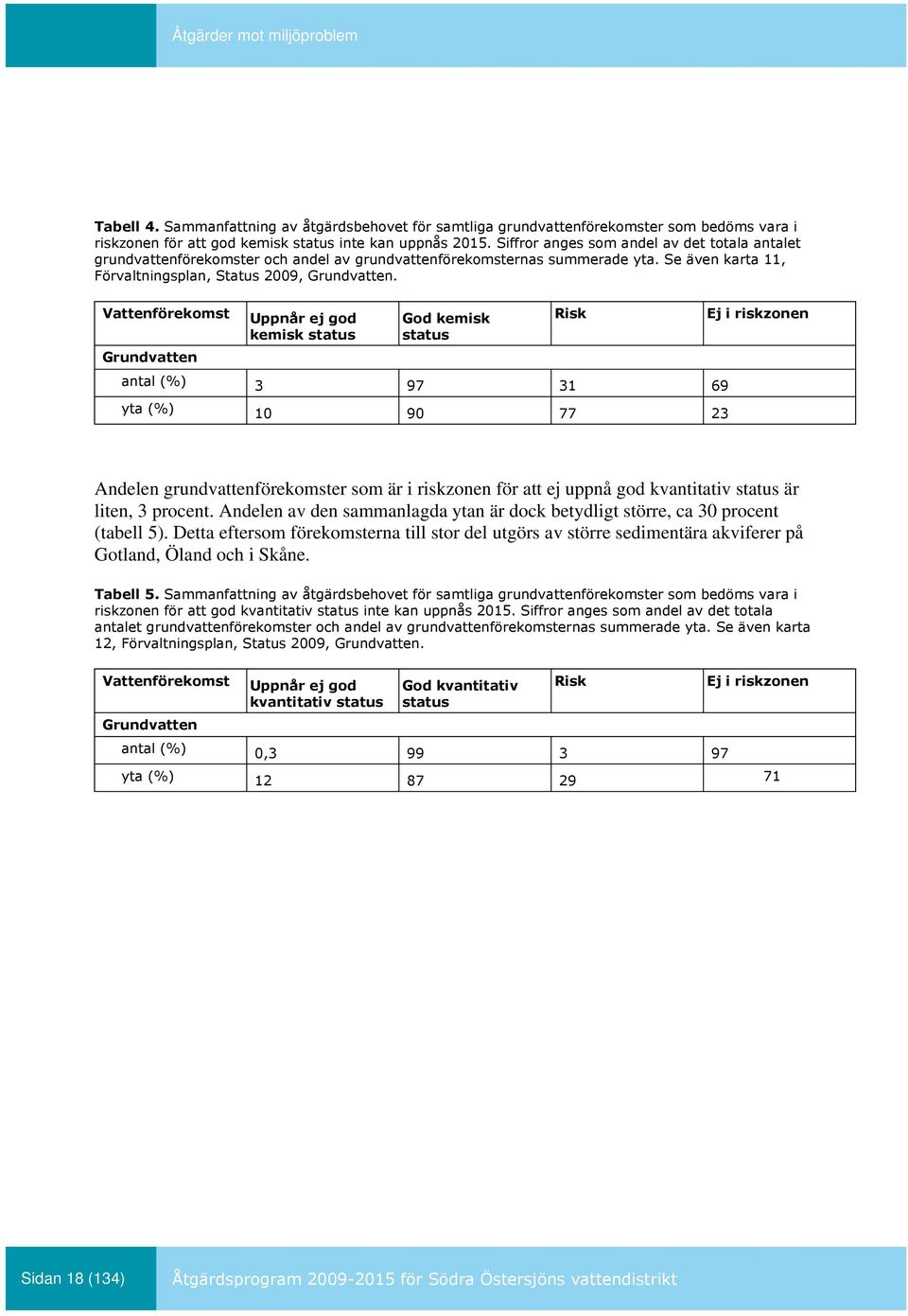 Vattenförekomst Uppnår ej god kemisk status God kemisk status Risk Ej i riskzonen Grundvatten antal (%) 3 97 31 69 yta (%) 10 90 77 23 Andelen grundvattenförekomster som är i riskzonen för att ej