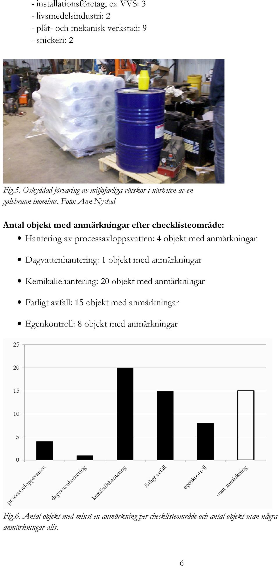 Foto: Ann Nystad Antal objekt med anmärkningar efter checklisteområde: Hantering av processavloppsvatten: 4 objekt med anmärkningar Dagvattenhantering: