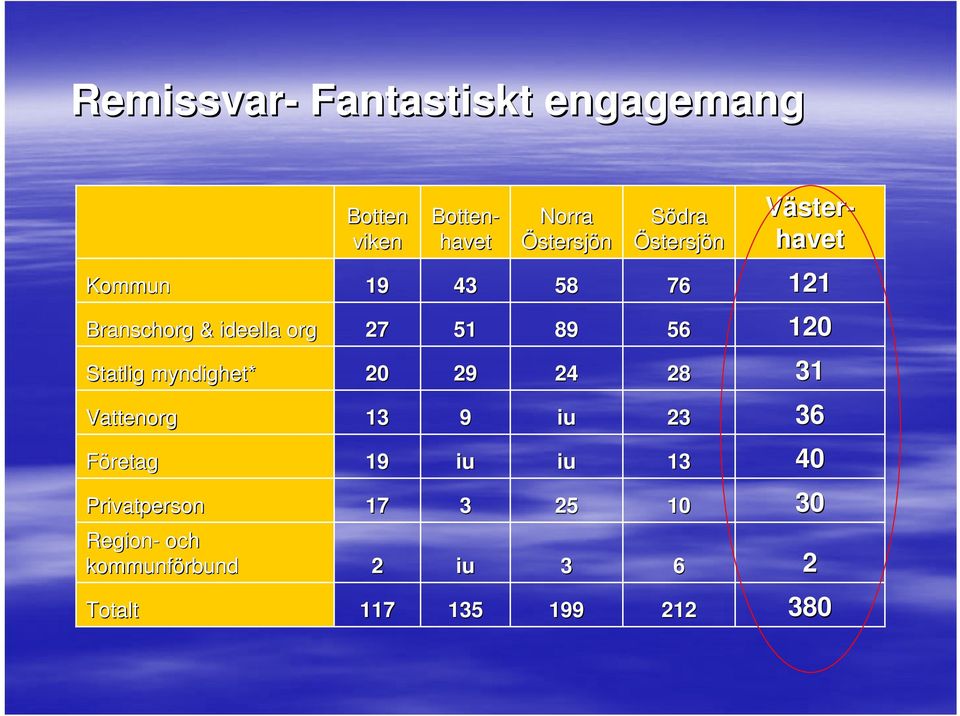 retag 120 120 56 56 89 89 51 51 27 27 Branschorg Branschorg & ideella & ideella org org 121 121 76 76 58 58 43 43 19 19 Kommun Kommun Väster sterhavet havet Södra