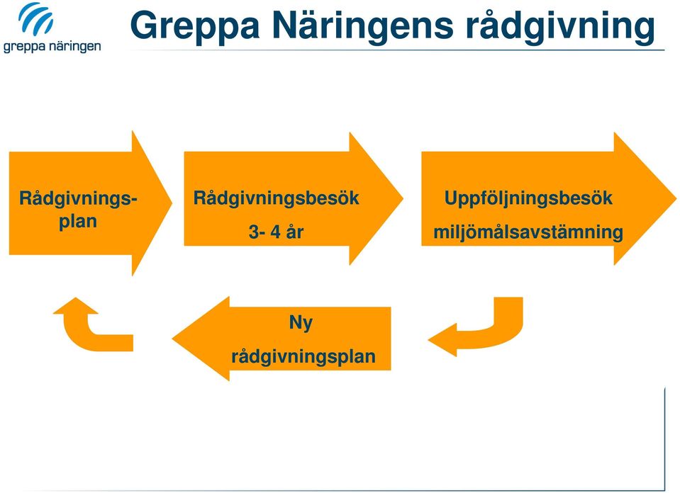 Rådgivningsbesök 3-4 år