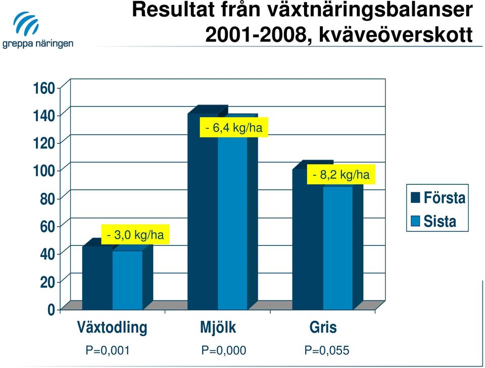 60 40 20-3,0 kg/ha - 8,2 kg/ha Första Sista