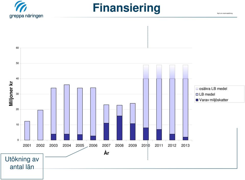 miljöskatter från LRF 10 0 Utökning av antal län