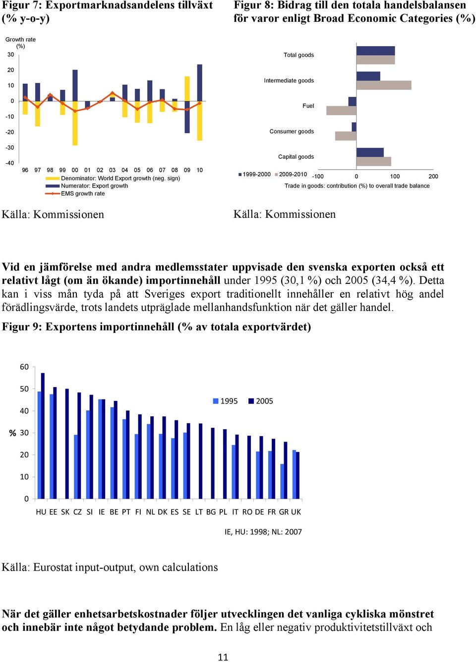 sign) Numerator: Export growth EMS growth rate Capital goods 1999-2000 2009-2010 -100 0 100 200 Trade in goods: contribution (%) to overall trade balance Källa: Kommissionen Källa: Kommissionen Vid