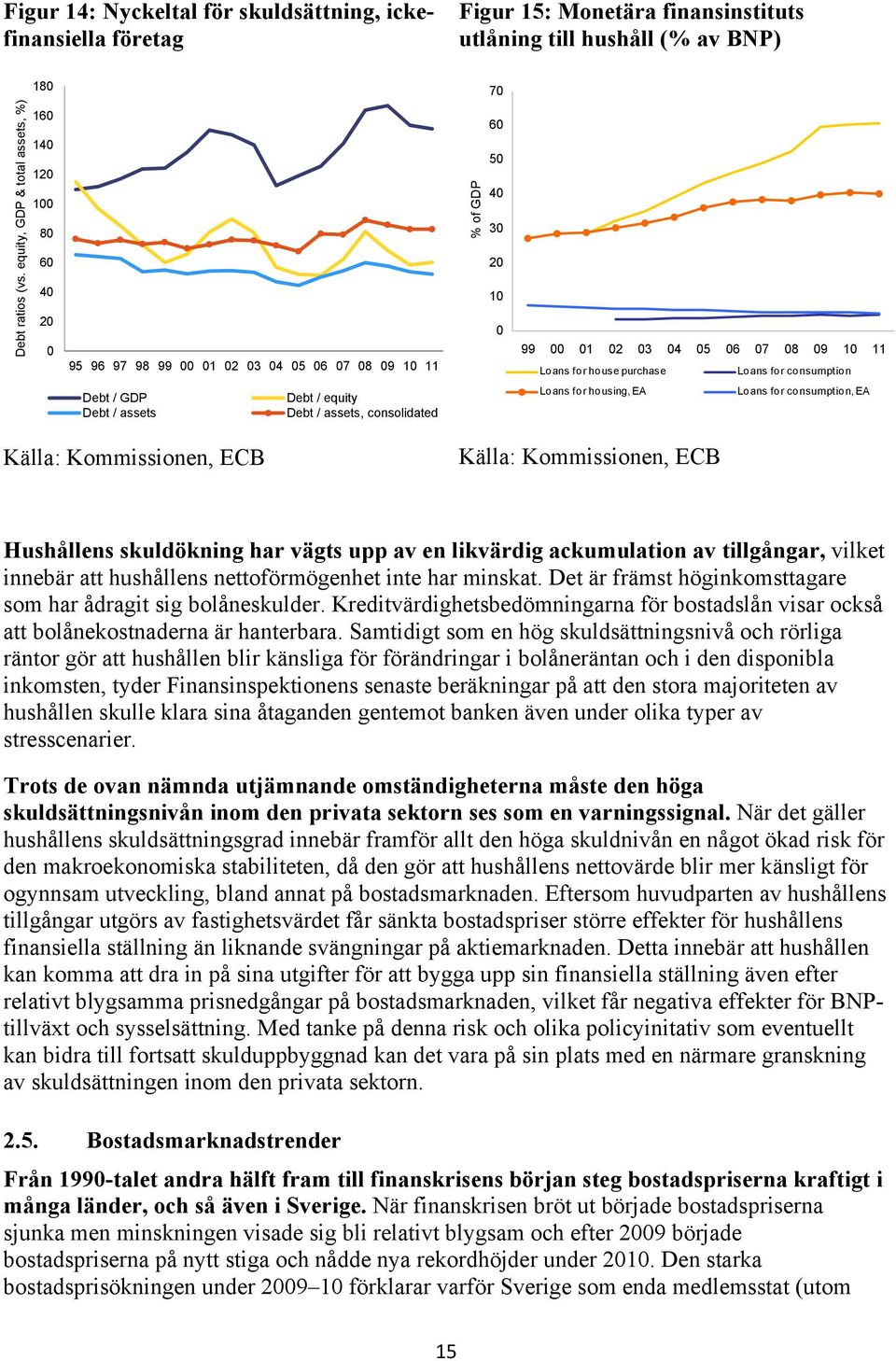 purchase Loans for consumption Debt / GDP Debt / equity Debt / assets Debt / assets, consolidated Loans for housing, EA Loans for consumption, EA Källa: Kommissionen, ECB Källa: Kommissionen, ECB