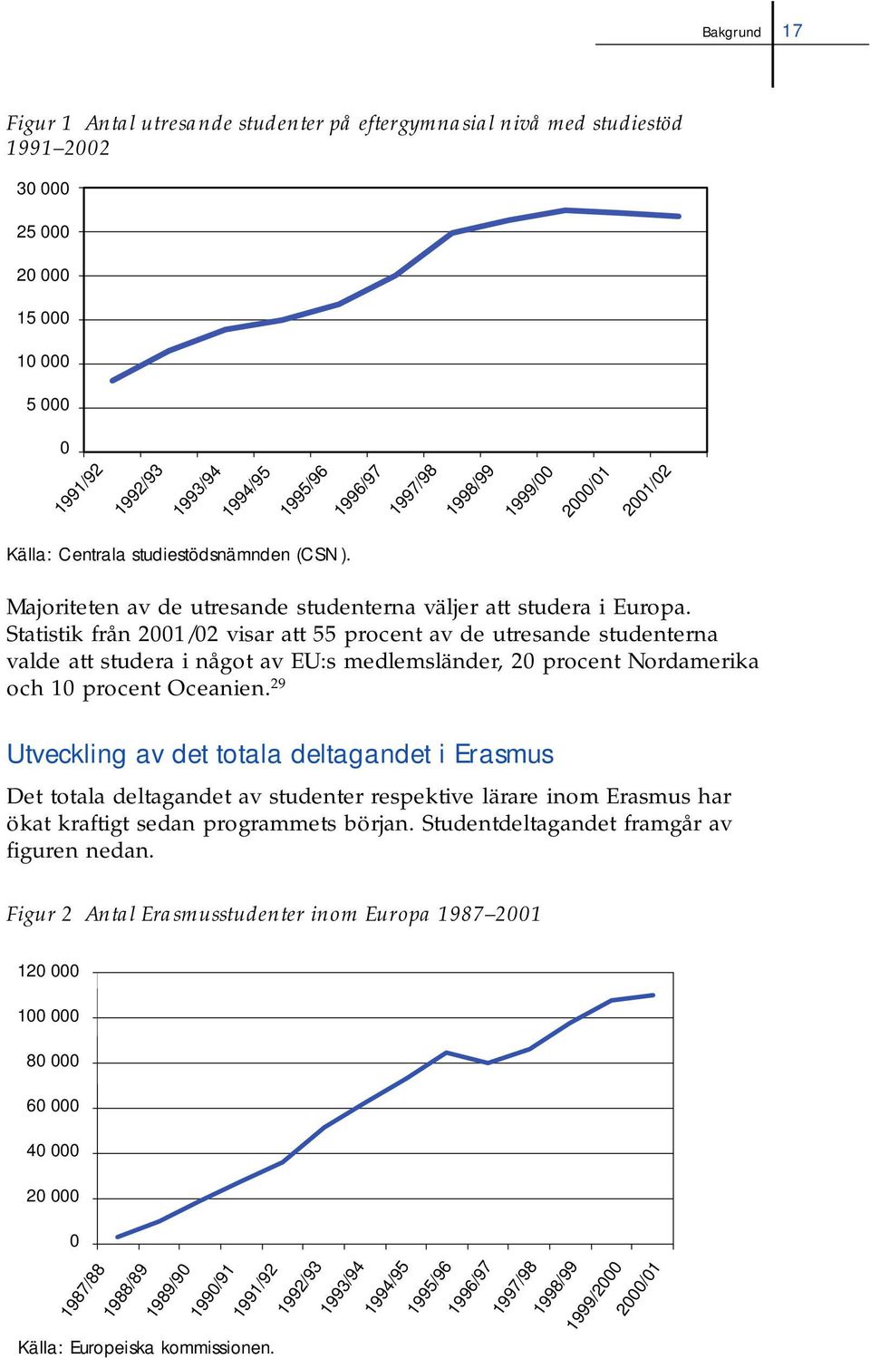 Statistik från 2001/02 visar att 55 procent av de utresande studenterna valde att studera i något av EU:s medlemsländer, 20 procent Nordamerika och 10 procent Oceanien.