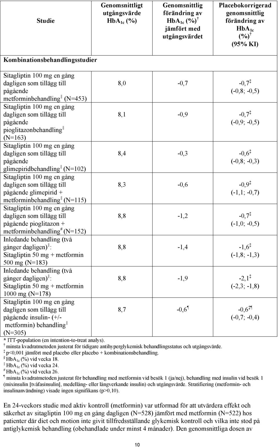 pioglitazonbehandling (N=163) Sitagliptin 100 mg en gång dagligen som tillägg till pågående glimepiridbehandling (N=102) Sitagliptin 100 mg en gång dagligen som tillägg till pågående glimepirid +