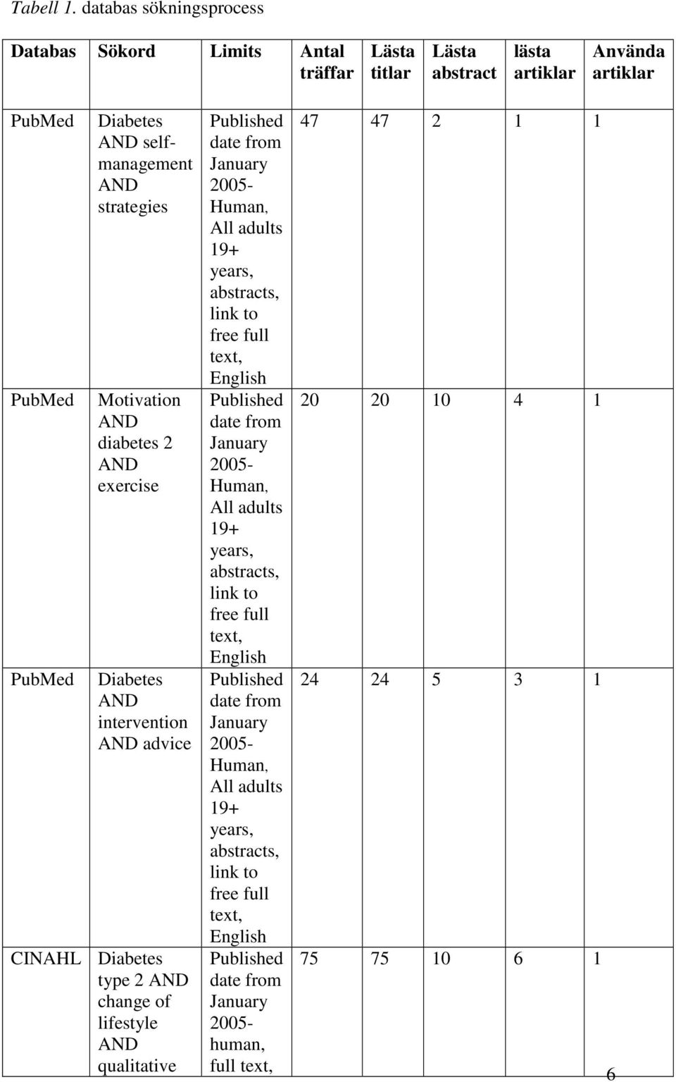 Motivation AND diabetes 2 AND exercise Diabetes AND intervention AND advice CINAHL Diabetes type 2 AND change of lifestyle AND qualitative Published date from January 2005- Human, All