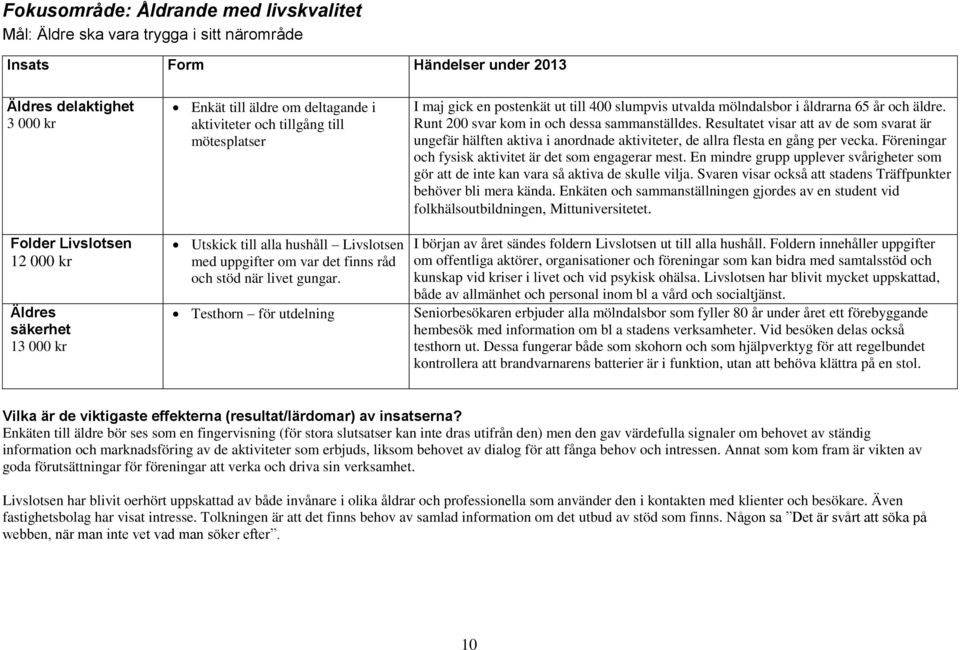 Testhorn för utdelning I maj gick en postenkät ut till 400 slumpvis utvalda mölndalsbor i åldrarna 65 år och äldre. Runt 200 svar kom in och dessa sammanställdes.