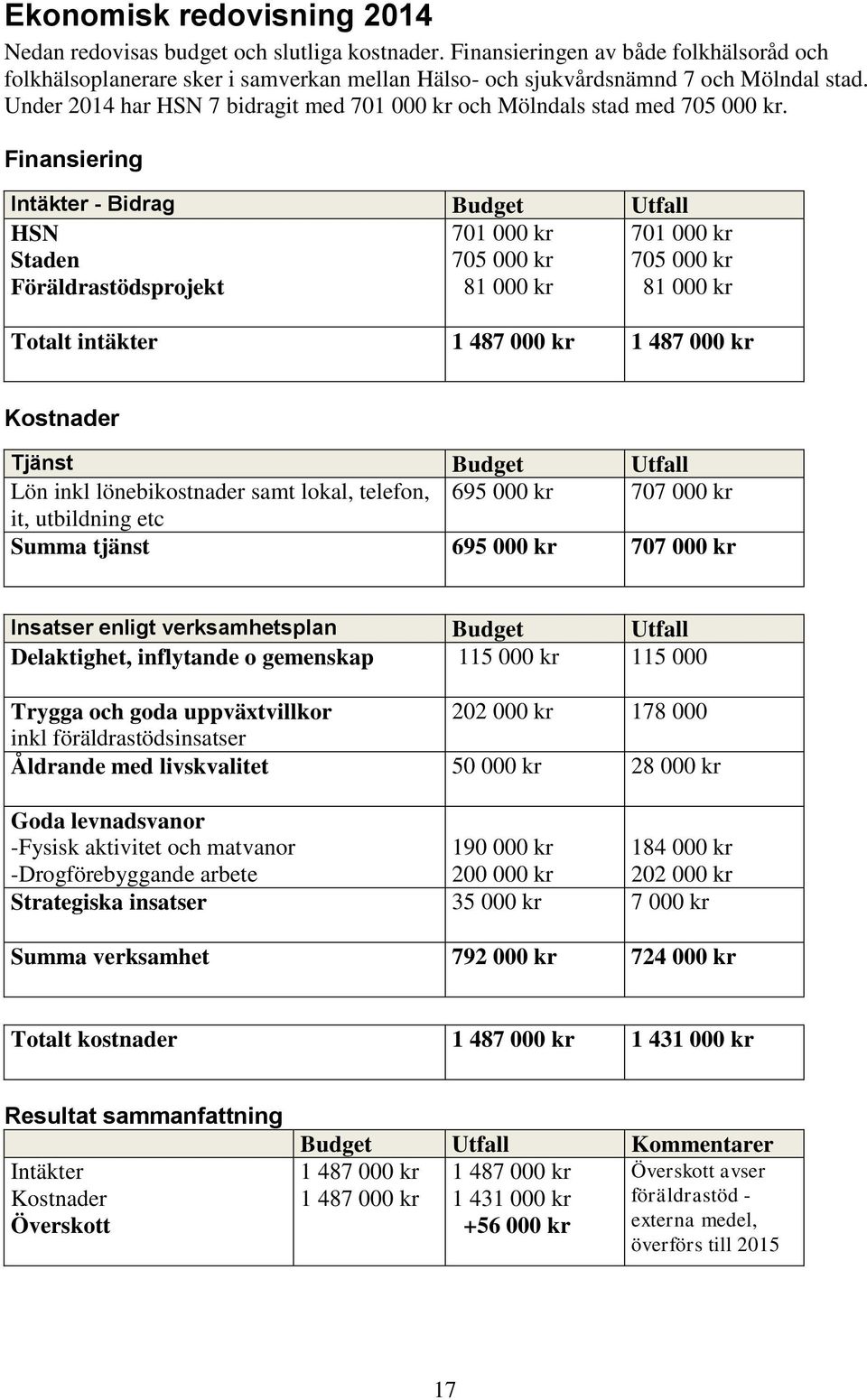 Under 2014 har HSN 7 bidragit med 701 000 kr och Mölndals stad med 705 000 kr.