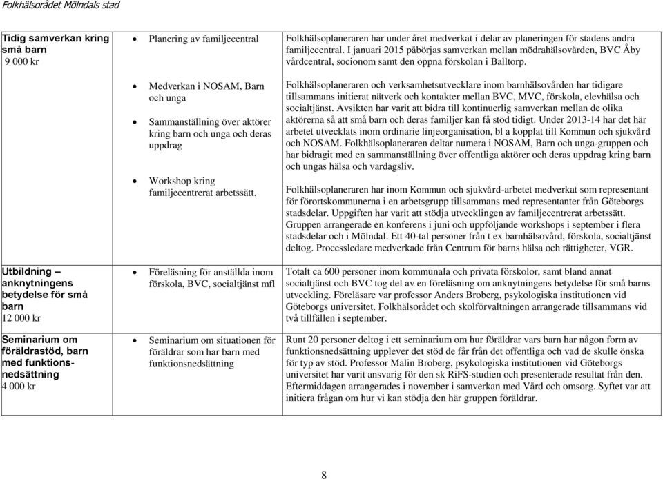 Medverkan i NOSAM, Barn och unga Sammanställning över aktörer kring barn och unga och deras uppdrag Workshop kring familjecentrerat arbetssätt.