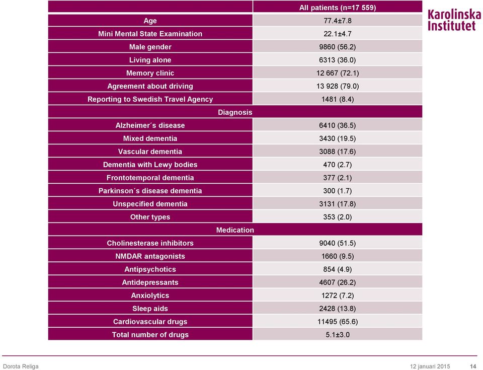 7) Frontotemporal dementia 377 (2.1) Parkinson s disease dementia 300 (1.7) Unspecified dementia 3131 (17.8) Other types 353 (2.0) Medication Cholinesterase inhibitors 9040 (51.