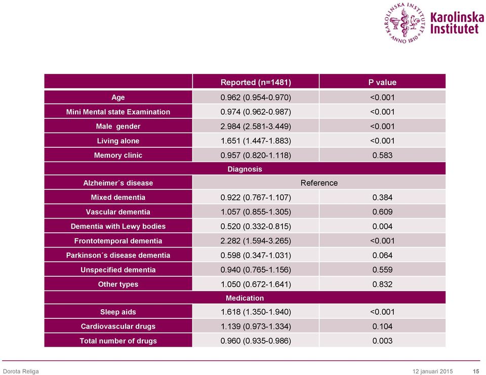 609 Dementia with Lewy bodies 0.520 (0.332-0.815) 0.004 Frontotemporal dementia 2.282 (1.594-3.265) <0.001 Parkinson s disease dementia 0.598 (0.347-1.031) 0.064 Unspecified dementia 0.940 (0.