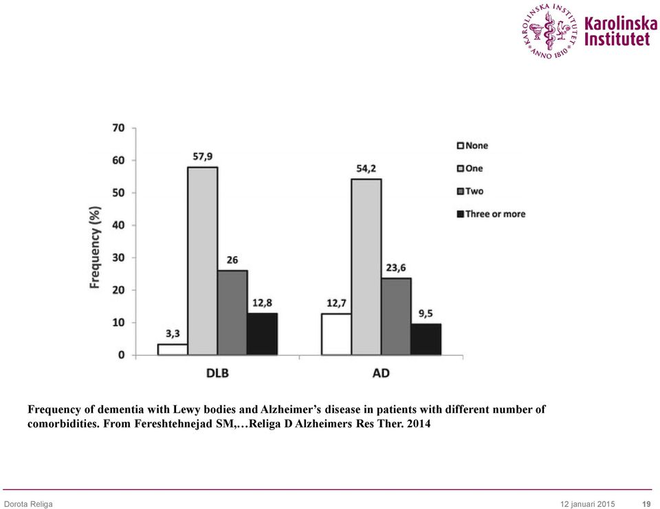 number of comorbidities.