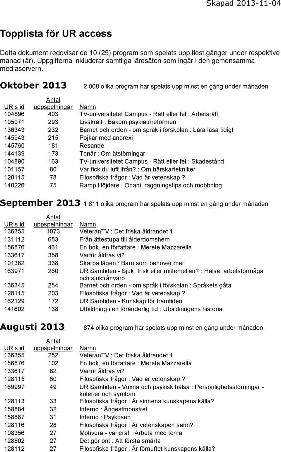 Oktober 2013 2 008 olika program har spelats upp minst en gång under månaden 104896 403 TV-universitetet Campus - Rätt eller fel : Arbetsrätt 105071 293 Livskraft : Bakom psykiatrireformen 136343 232