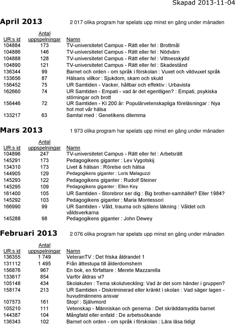 vildvuxet språk 133656 87 Hälsans villkor : Sjukdom, skam och skuld 156452 75 UR Samtiden - Vacker, hållbar och effektiv : Urbavista 162660 74 UR Samtiden - Empati - vad är det egentligen?