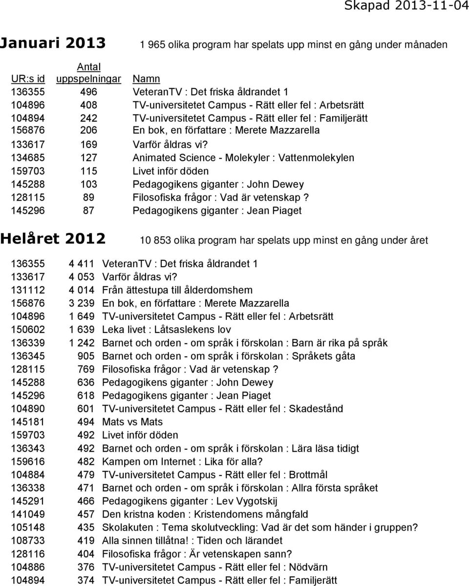 134685 127 Animated Science - Molekyler : Vattenmolekylen 159703 115 Livet inför döden 145288 103 Pedagogikens giganter : John Dewey 128115 89 Filosofiska frågor : Vad är vetenskap?