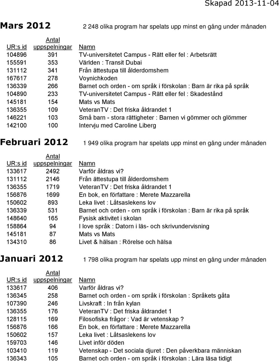 vs Mats 136355 109 VeteranTV : Det friska åldrandet 1 146221 103 Små barn - stora rättigheter : Barnen vi gömmer och glömmer 142100 100 Intervju med Caroline Liberg Februari 2012 1 949 olika program