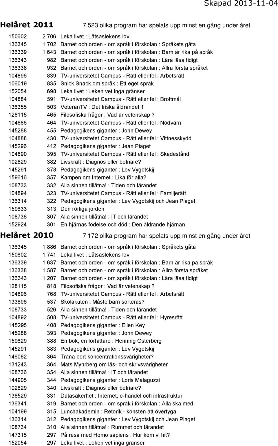 språket 104896 839 TV-universitetet Campus - Rätt eller fel : Arbetsrätt 106019 835 Snick Snack om språk : Ett eget språk 152054 698 Leka livet : Leken vet inga gränser 104884 591 TV-universitetet