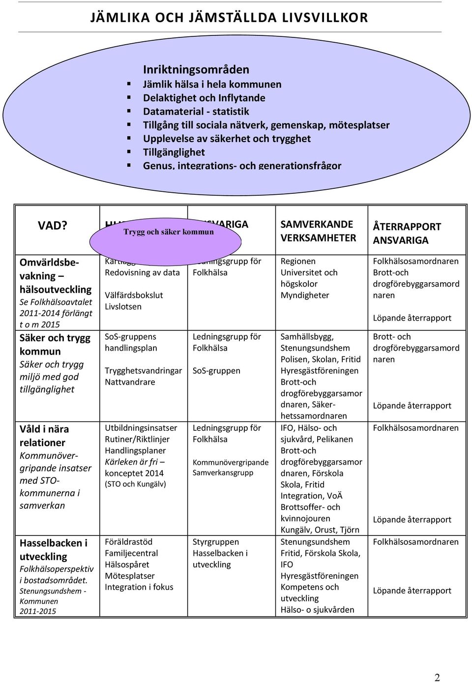 ANSVARIGA SAMVERKANDE Trygg och säker kommun VERKSAMHETER ÅTERRAPPORT ANSVARIGA Omvärldsbevakning hälsoutveckling Se Folkhälsoavtalet 2011-2014 förlängt t o m 2015 Säker och trygg kommun Säker och