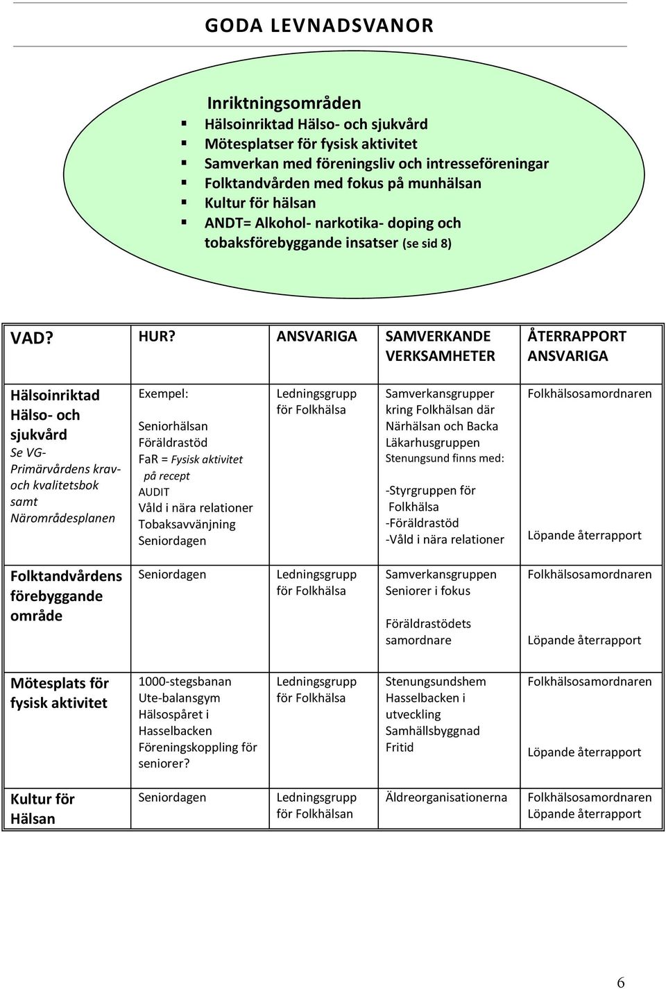 ANSVARIGA SAMVERKANDE VERKSAMHETER ÅTERRAPPORT ANSVARIGA Hälsoinriktad Hälso- och sjukvård Se VG- Primärvårdens kravoch kvalitetsbok samt Närområdesplanen Exempel: Seniorhälsan Föräldrastöd FaR =