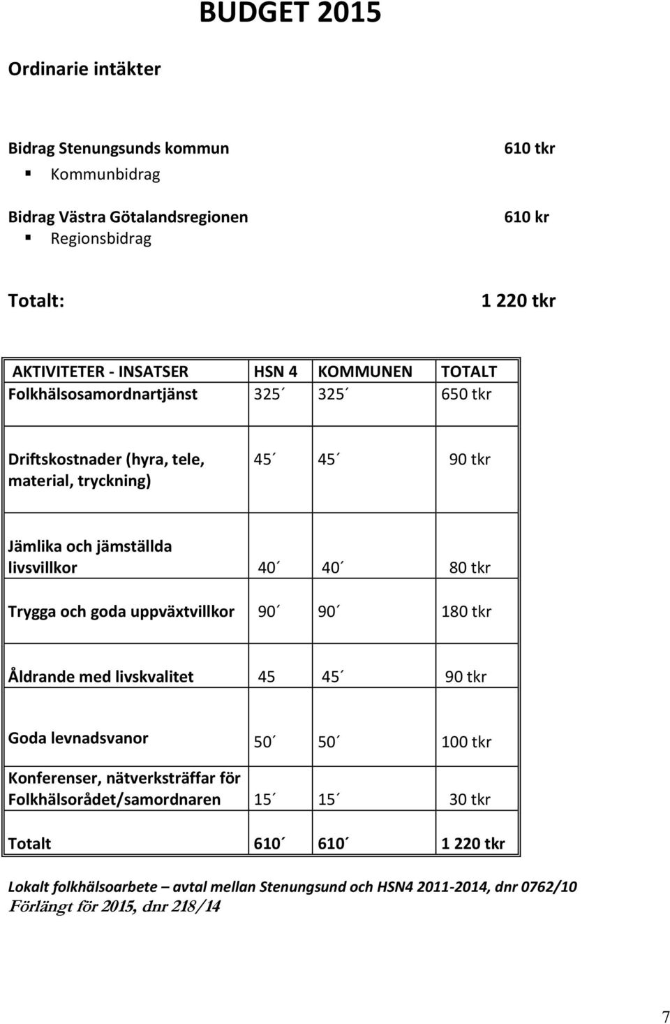 livsvillkor 40 40 80 tkr Trygga och goda uppväxtvillkor 90 90 180 tkr Åldrande med livskvalitet 45 45 90 tkr Goda levnadsvanor 50 50 100 tkr Konferenser,