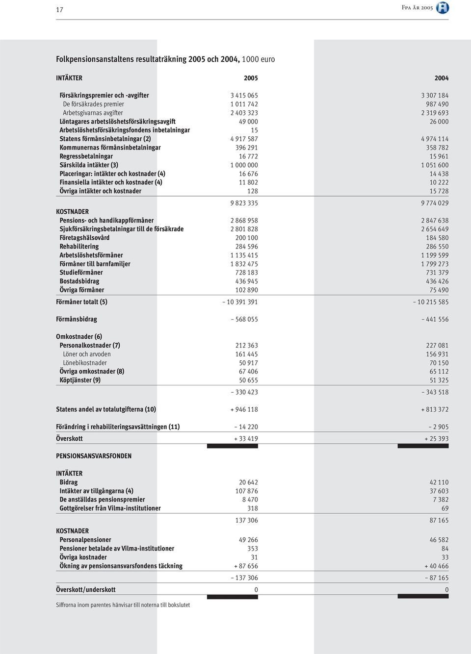 114 Kommunernas förmånsinbetalningar 396 291 358 782 Regressbetalningar 16 772 15 961 Särskilda intäkter (3) 1 000 000 1 051 600 Placeringar: intäkter och kostnader (4) 16 676 14 438 Finansiella