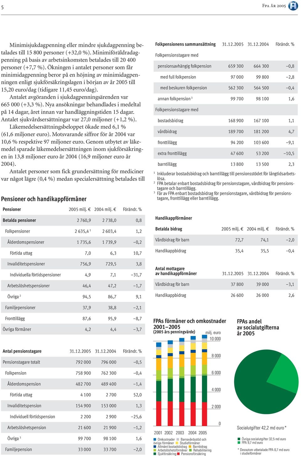 Antalet avgöranden i sjukdagpenningsärenden var 665 000 (+3,3 %). Nya ansökningar behandlades i medeltal på 14 dagar, året innan var handläggningstiden 15 dagar.