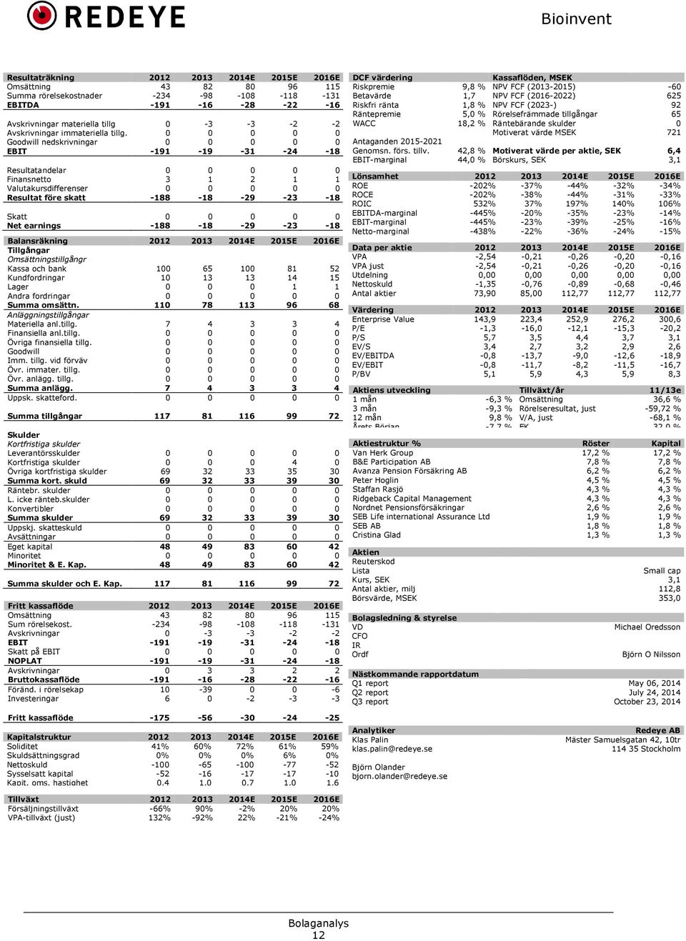 0 0 0 0 0 Goodwill nedskrivningar 0 0 0 0 0 EBIT :191 :19 :31 :24 :18 Resultatandelar 0 0 0 0 0 Finansnetto 3 1 2 1 1 Valutakursdifferenser 0 0 0 0 0 Resultat före skatt :188 :18 :29 :23 :18 Skatt 0