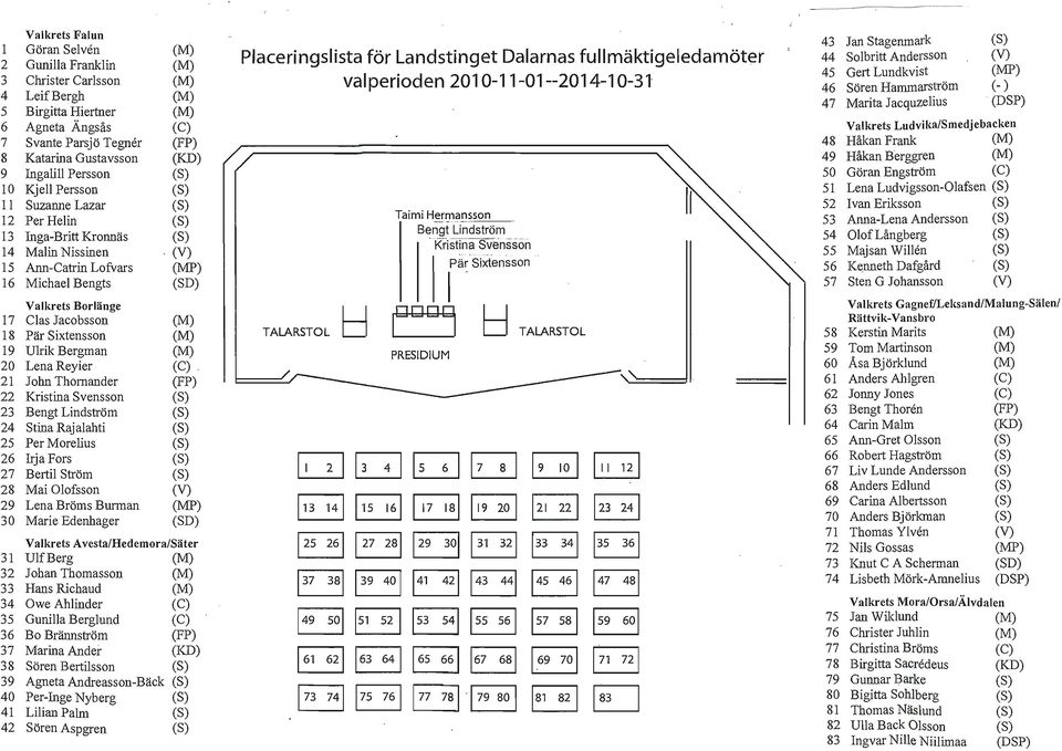 Svante Parsjö Tegner (FP) 48 Håkan Frank (M) 8 Katarina Gustavsson (KD) 49 Håkan Berggren (M) 9 Ingalill Persson (S) 50 Göran Engström (C) 10 Kjell Persson (S) 51 Lena Ludvigsson-Olafsen (S) 11