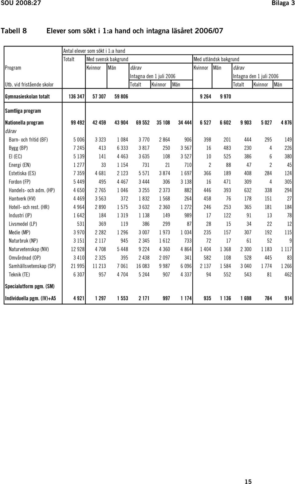 vid fristående skolor Totalt Kvinnor Män Totalt Kvinnor Män Gymnasieskolan totalt 136 347 57 307 59 806 9 264 9 970 Samtliga program Nationella program 99 492 42 459 43 904 69 552 35 108 34 444 6 527