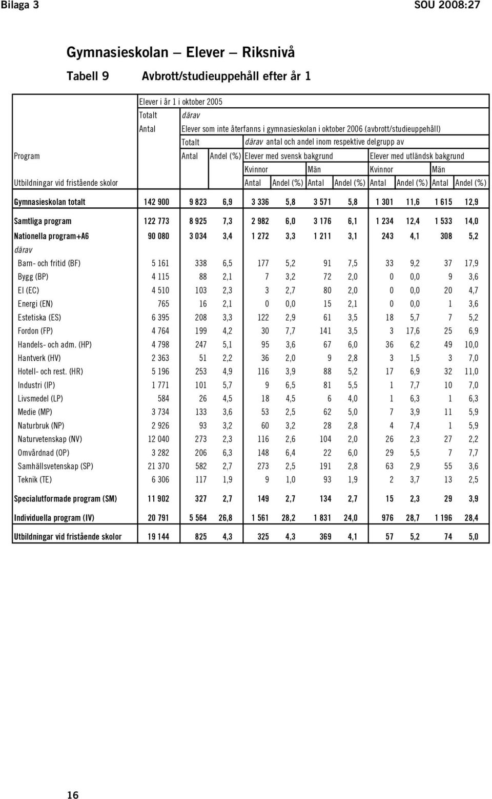 Utbildningar vid fristående skolor Antal Andel (%) Antal Andel (%) Antal Andel (%) Antal Andel (%) Gymnasieskolan totalt 142 900 9 823 6,9 3 336 5,8 3 571 5,8 1 301 11,6 1 615 12,9 Samtliga program