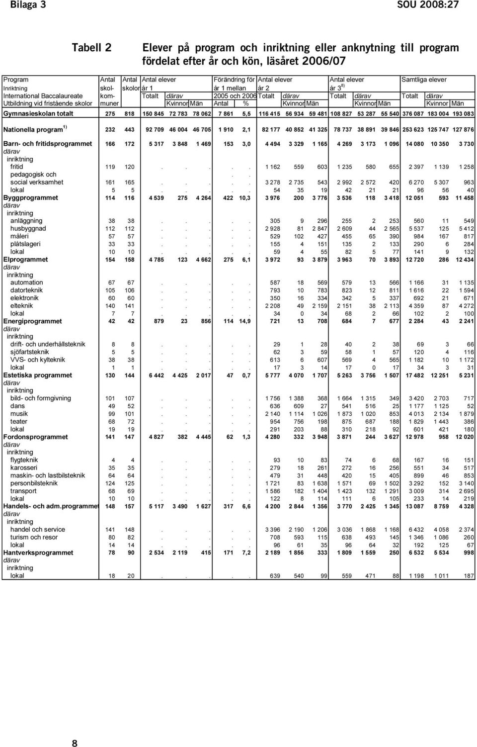 fristående skolor muner Kvinnor Män Antal % Kvinnor Män Kvinnor Män Kvinnor Män Gymnasieskolan totalt 275 818 150 845 72 783 78 062 7 861 5,5 116 415 56 934 59 481 108 827 53 287 55 540 376 087 183