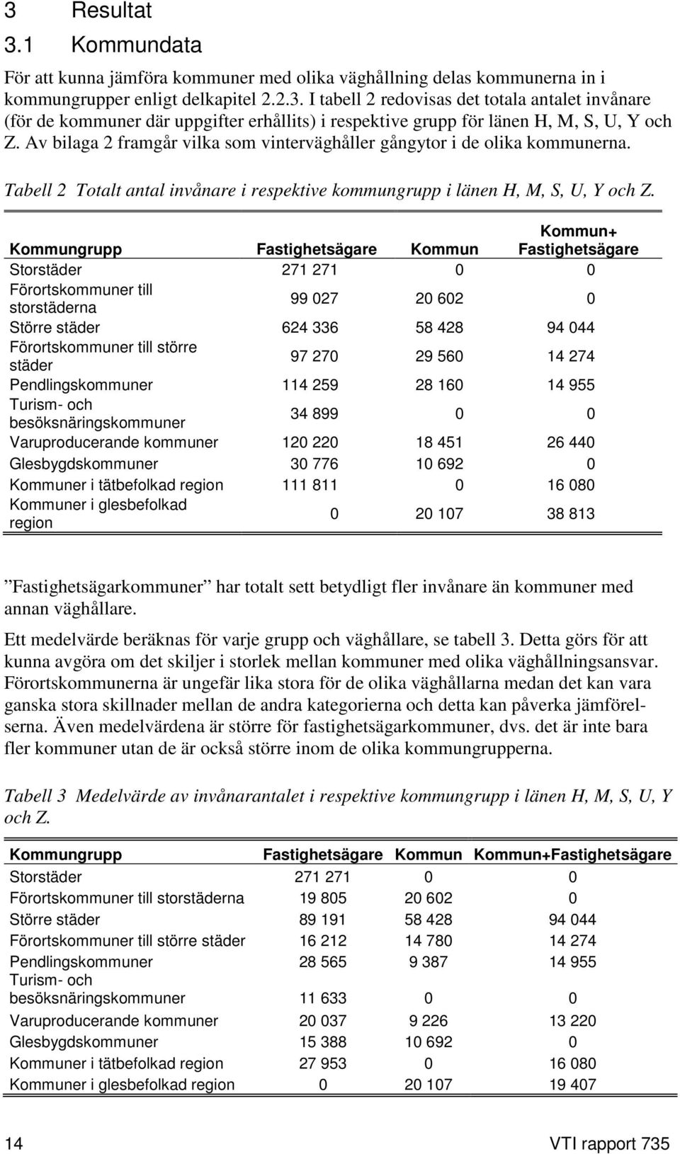 Kommungrupp Fastighetsägare Kommun Kommun+ Fastighetsägare Storstäder 271 271 0 0 Förortskommuner till storstäderna 99 027 20 602 0 Större städer 624 336 58 428 94 044 Förortskommuner till större