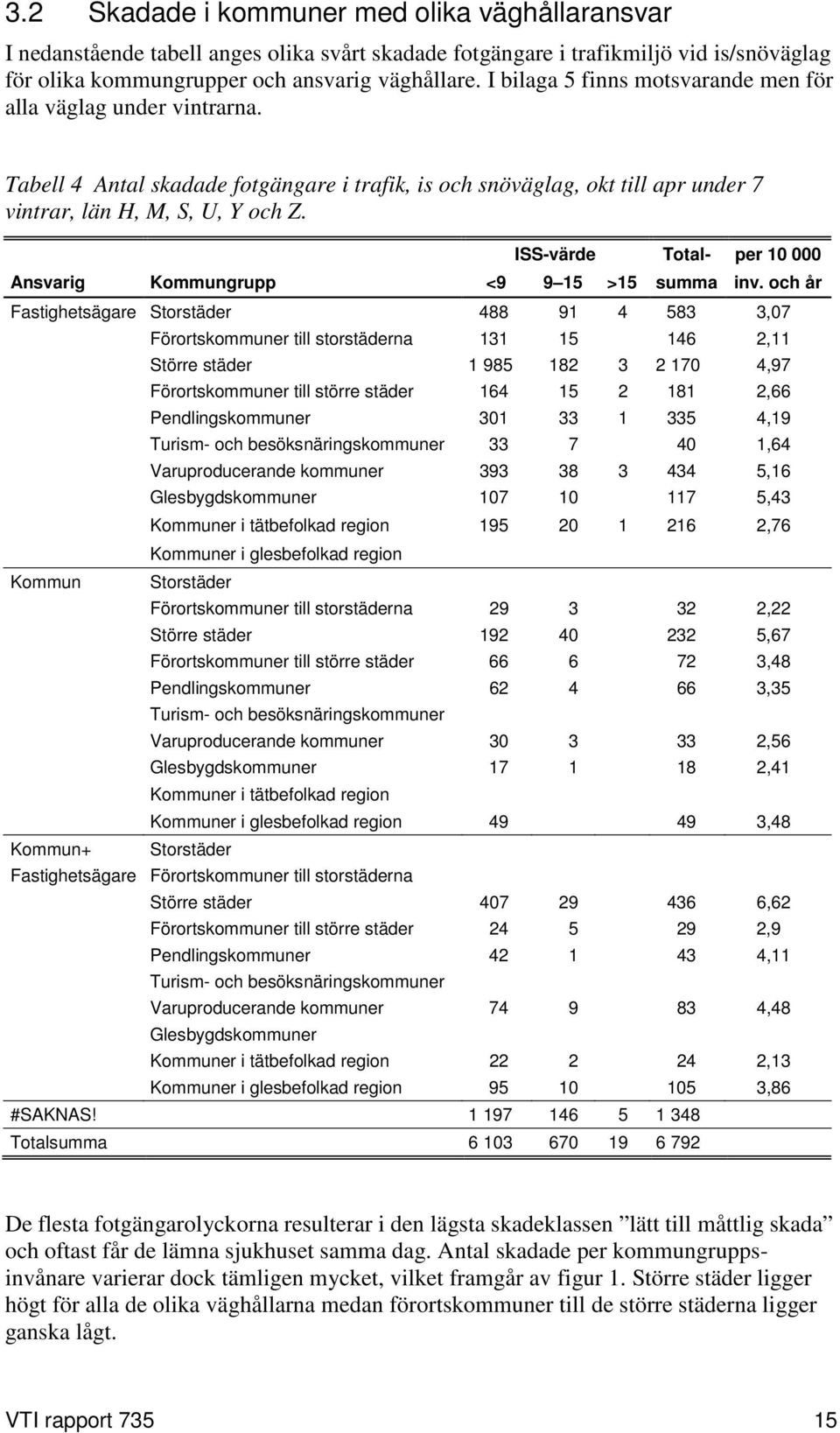 ISS-värde Total- per 10 000 Ansvarig Kommungrupp <9 9 15 >15 summa inv.