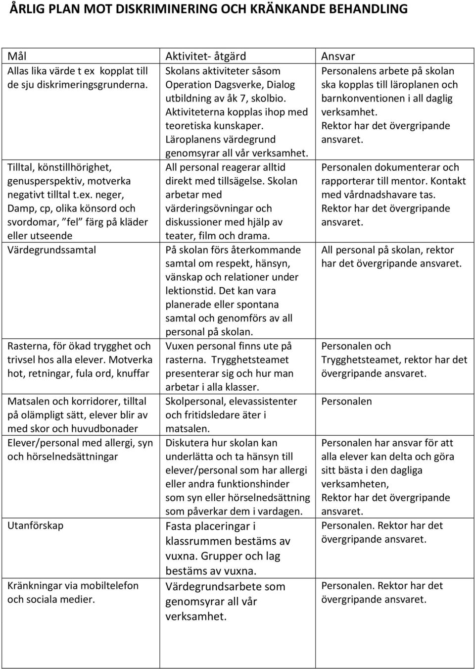 neger, Damp, cp, olika könsord och svordomar, fel färg på kläder eller utseende Värdegrundssamtal Rasterna, för ökad trygghet och trivsel hos alla elever.