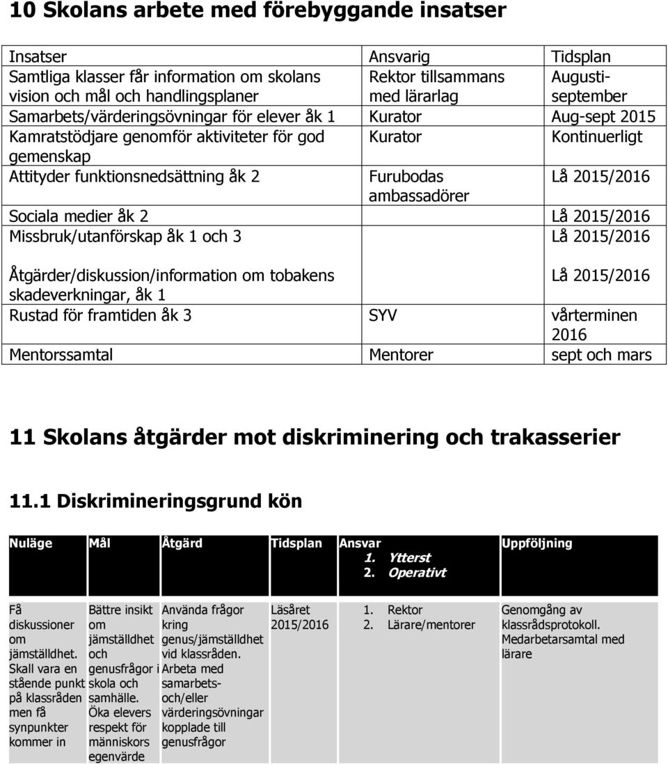 2015/2016 ambassadörer Sociala medier åk 2 Lå 2015/2016 Missbruk/utanförskap åk 1 och 3 Lå 2015/2016 Åtgärder/diskussion/information om tobakens Lå 2015/2016 skadeverkningar, åk 1 Rustad för