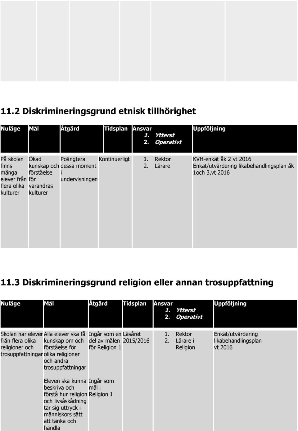 Lärare KVH-enkät åk 2 vt 2016 Enkät/utvärdering likabehandlingsplan åk 1och 3,vt 2016 11.3 Diskrimineringsgrund religion eller annan trosuppfattning Nuläge Mål Åtgärd Tidsplan Ansvar 1. Ytterst 2.