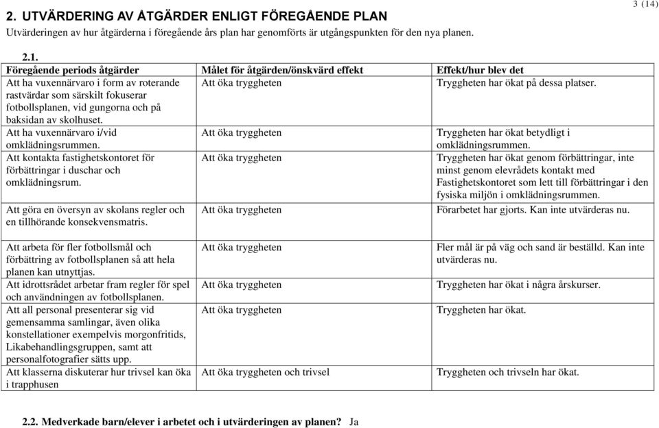 rastvärdar som särskilt fokuserar fotbollsplanen, vid gungorna och på baksidan av skolhuset. Att ha vuxennärvaro i/vid Att öka tryggheten Tryggheten har ökat betydligt i omklädningsrummen.