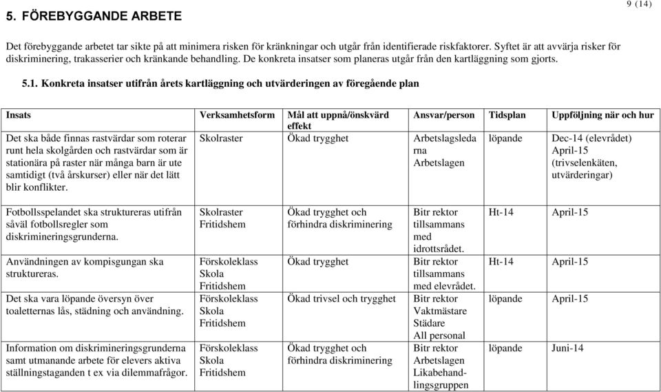 Konkreta insatser utifrån årets kartläggning och utvärderingen av föregående plan Insats Verksamhetsform Mål att uppnå/önskvärd effekt Det ska både finnas rastvärdar som roterar Skolraster Ökad