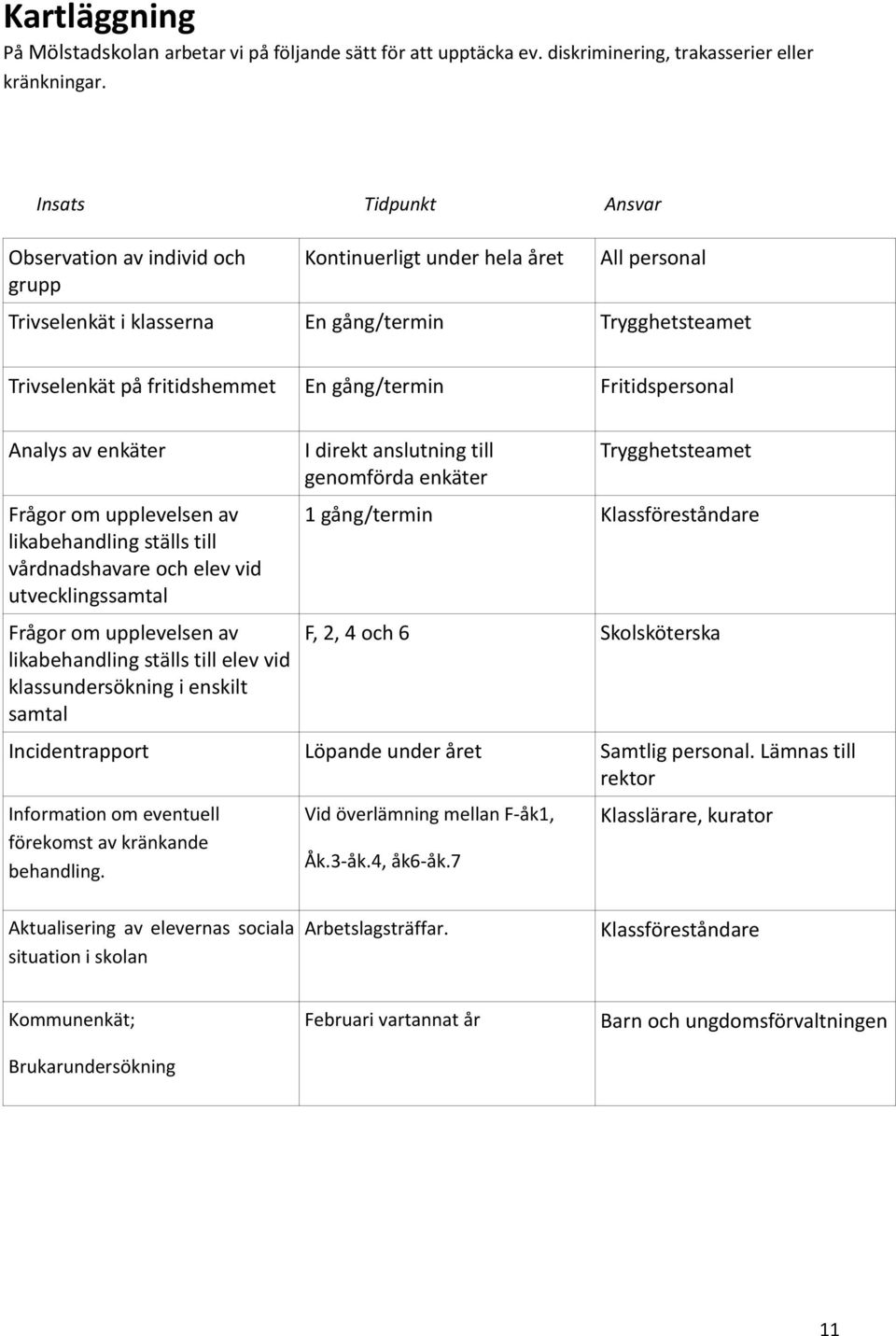 Fritidspersonal Analys av enkäter Frågor om upplevelsen av likabehandling ställs till vårdnadshavare och elev vid utvecklingssamtal Frågor om upplevelsen av likabehandling ställs till elev vid