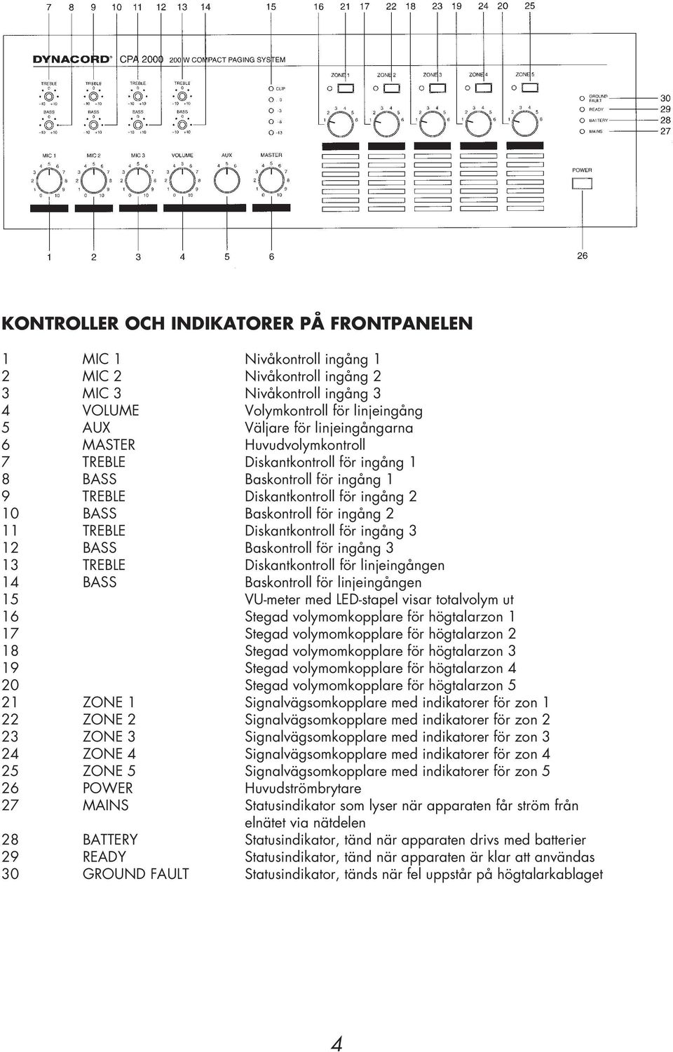 Diskantkontroll för ingång 3 12 BASS Baskontroll för ingång 3 13 TREBLE Diskantkontroll för linjeingången 14 BASS Baskontroll för linjeingången 15 VU-meter med LED-stapel visar totalvolym ut 16