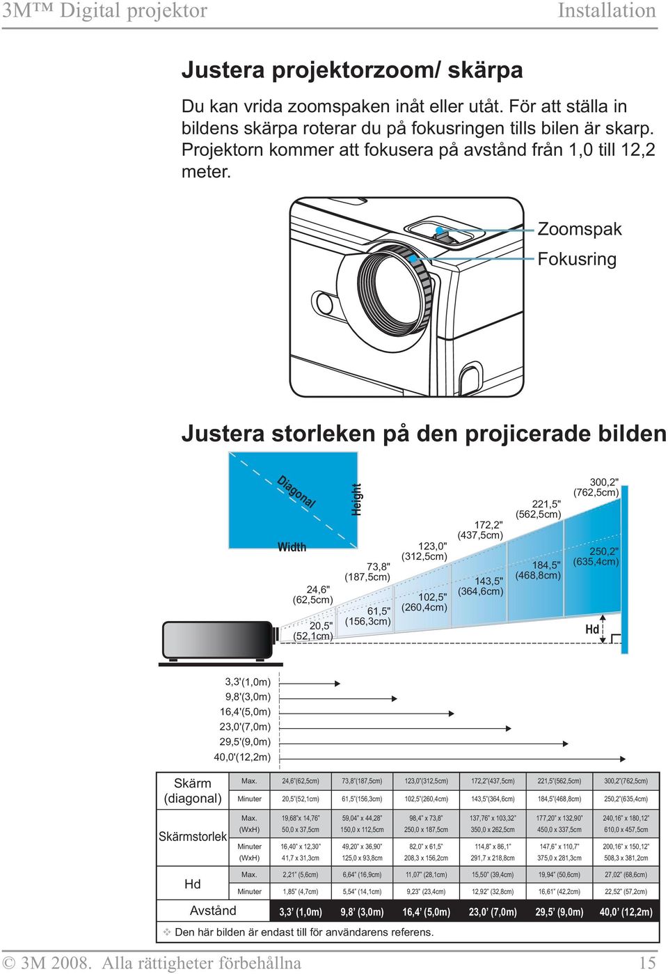 Zoomspak Fokusring Justera storleken på den projicerade bilden Diagonal Width 24,6" (62,5cm) 20,5" (52,1cm) Height 73,8" (187,5cm) 61,5" (156,3cm) 123,0" (312,5cm) 102,5" (260,4cm) 172,2" (437,5cm)