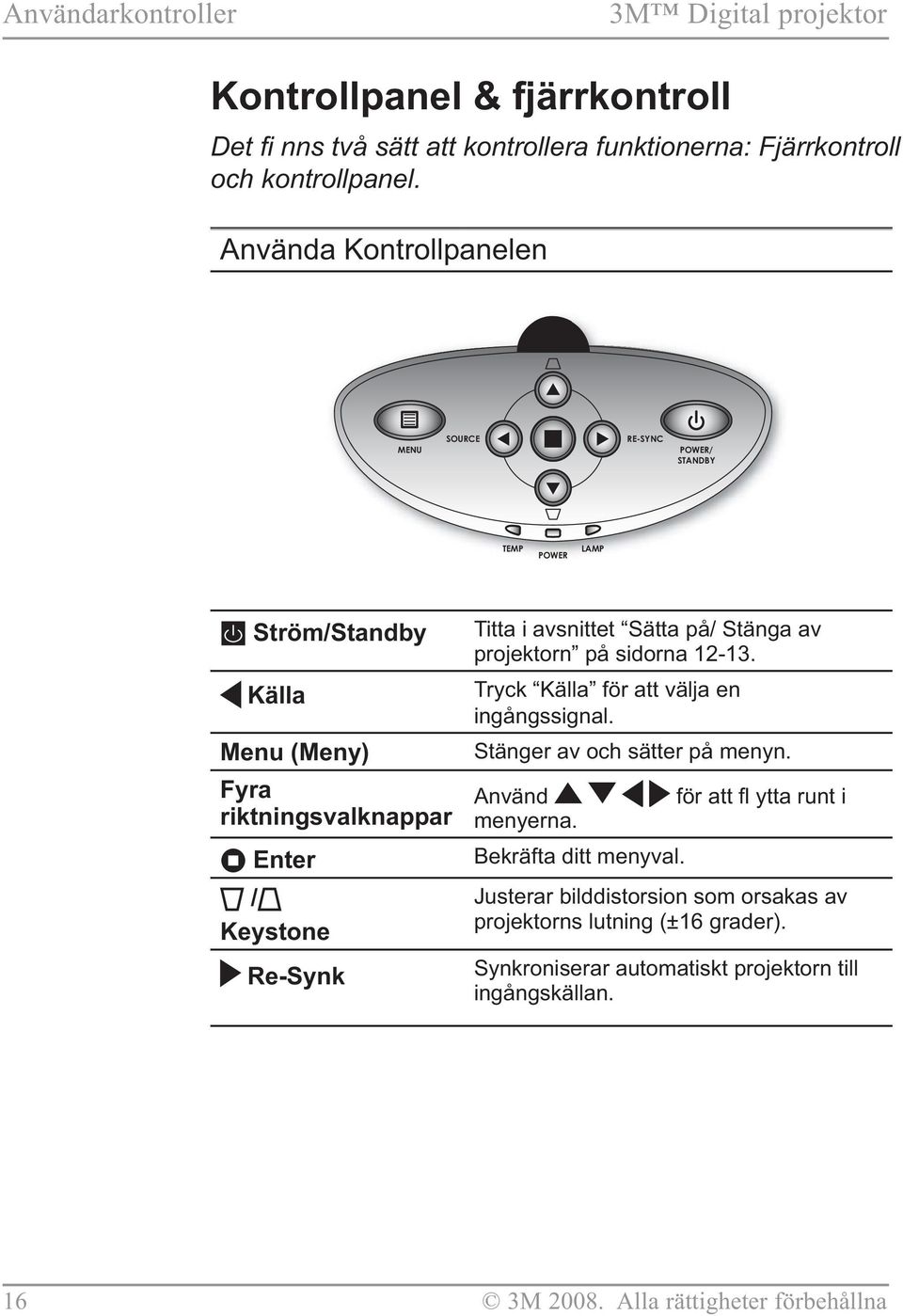 Re-Synk Titta i avsnittet Sätta på/ Stänga av projektorn på sidorna 12-13. Tryck Källa för att välja en ingångssignal. Stänger av och sätter på menyn.