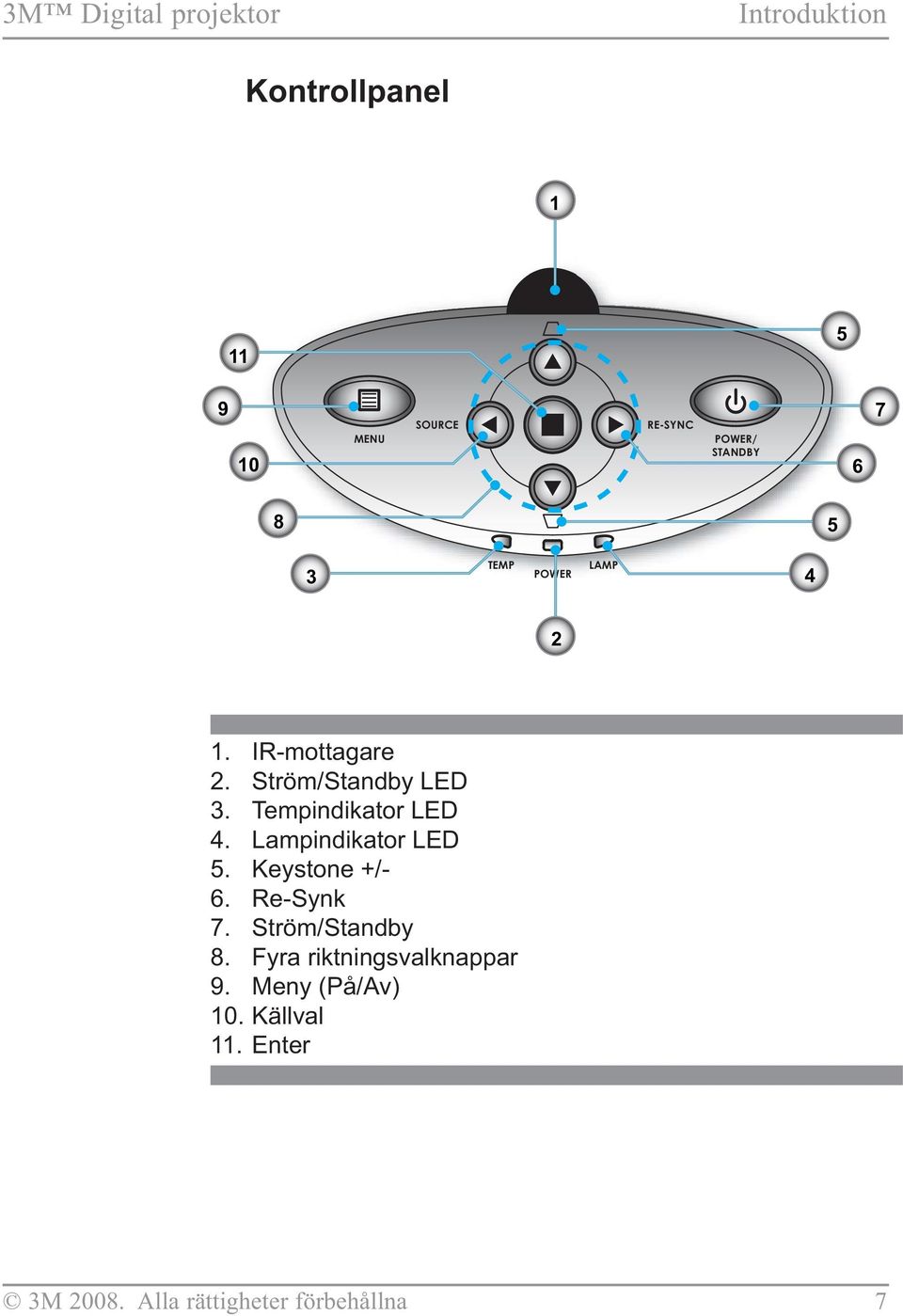 Tempindikator LED 4. Lampindikator LED 5. Keystone +/- 6. Re-Synk 7. Ström/Standby 8.