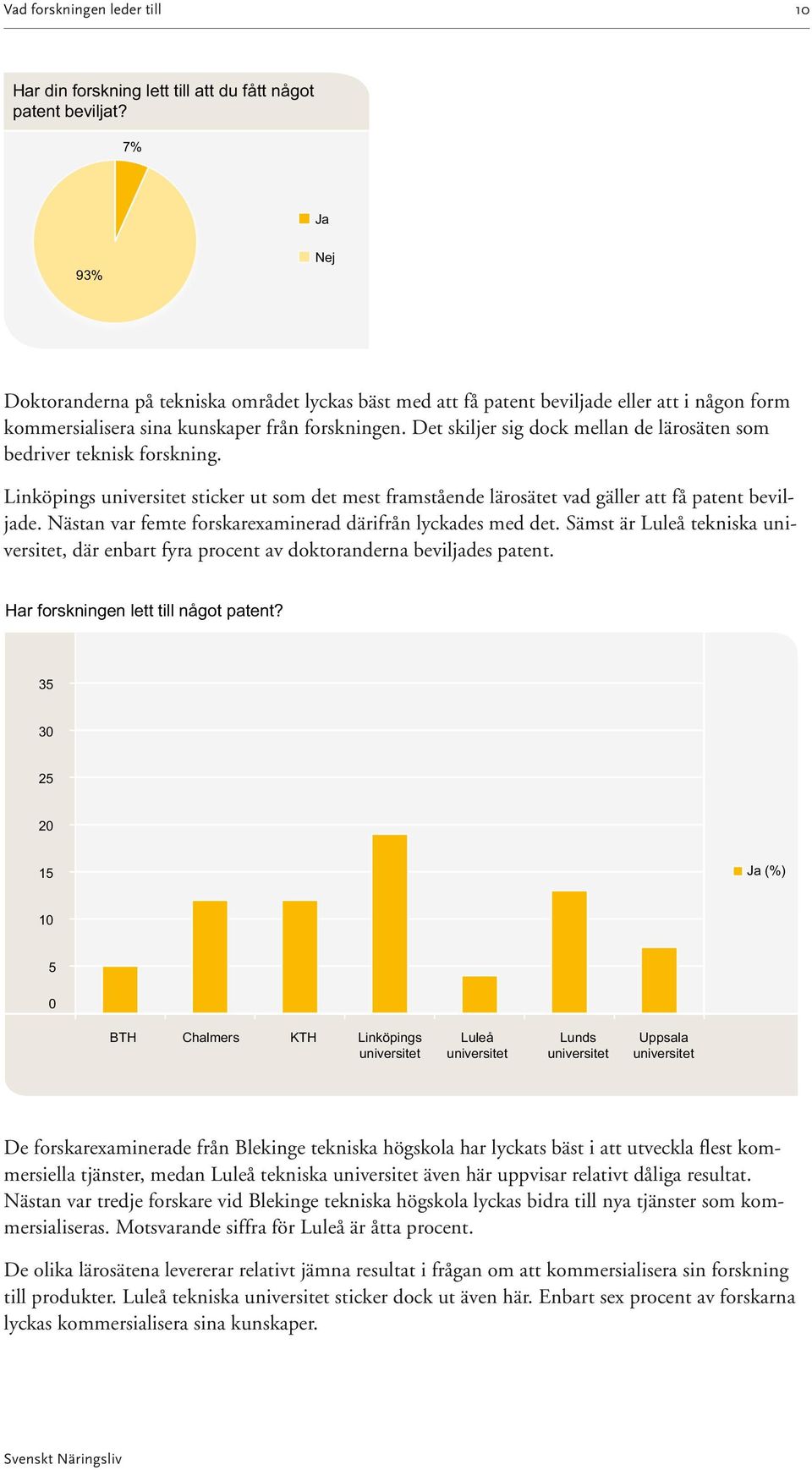 Det skiljer sig dock mellan de lärosäten som bedriver teknisk forskning. Linköpings universitet sticker ut som det mest framstående lärosätet vad gäller att få patent beviljade.