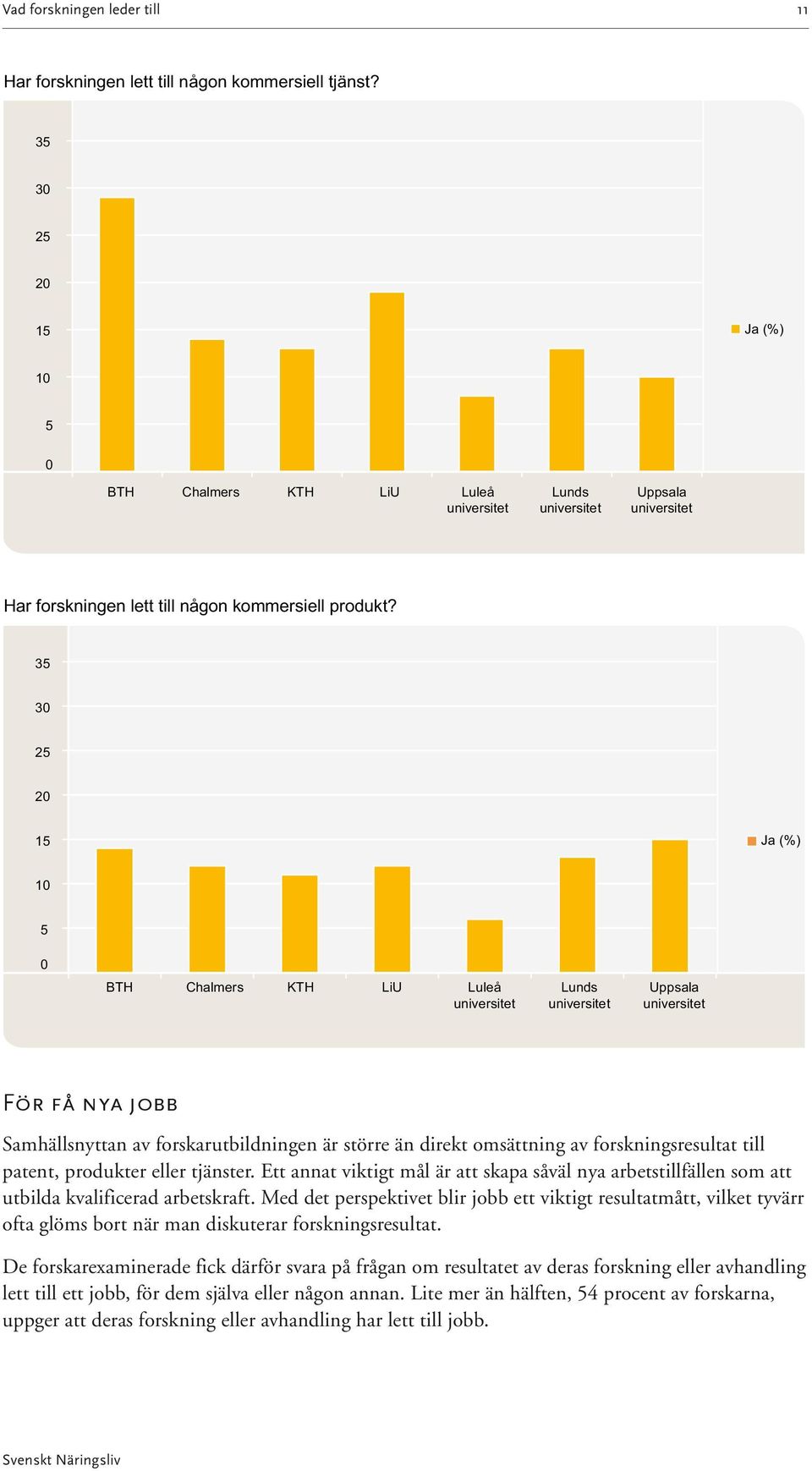 35 30 25 20 15 Ja (%) 10 5 0 BTH Chalmers KTH LiU Luleå universitet Lunds universitet Uppsala universitet För få nya jobb Samhällsnyttan av forskarutbildningen är större än direkt omsättning av