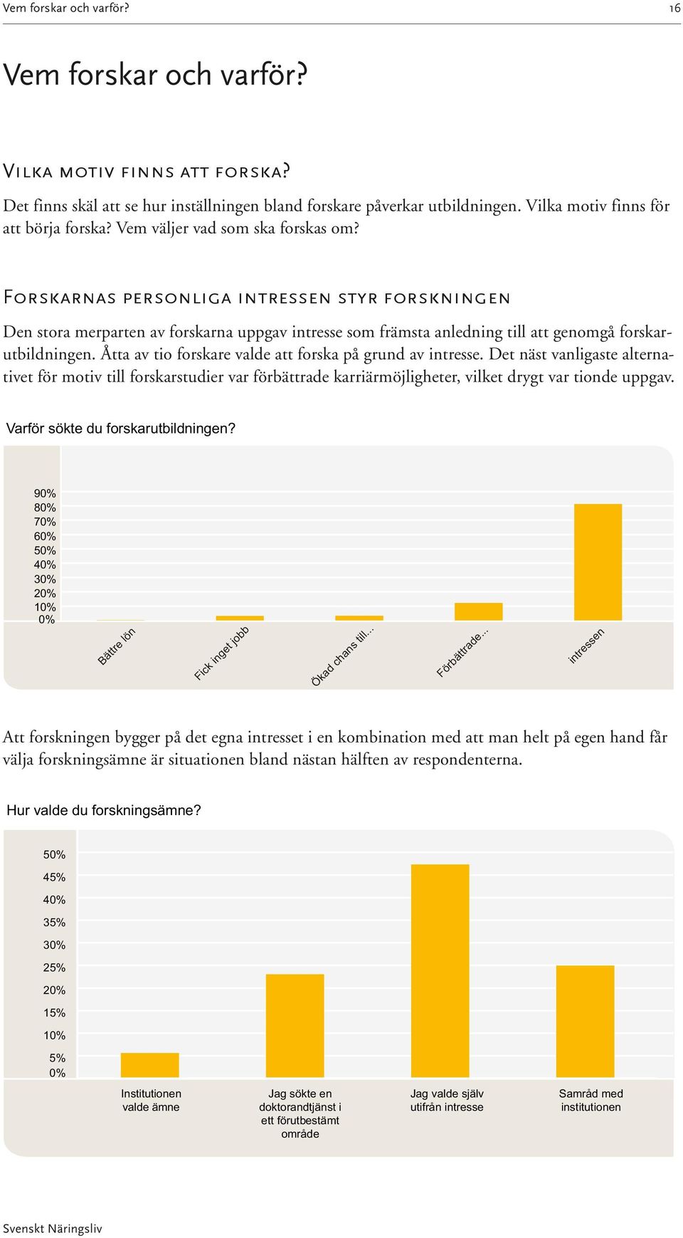 Åtta av tio forskare valde att forska på grund av intresse. Det näst vanligaste alternativet för motiv till forskarstudier var förbättrade karriärmöjligheter, vilket drygt var tionde uppgav.