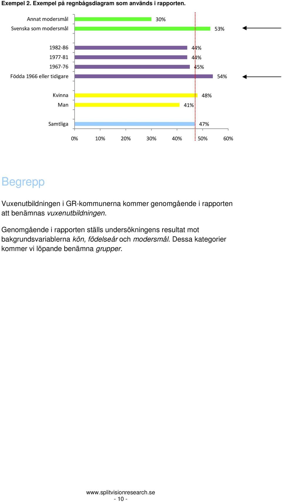 48% Samtliga 47% 0% 10% 20% 30% 40% 50% 60% Begrepp Vuxenutbildningen i GR-kommunerna kommer genomgående i rapporten att