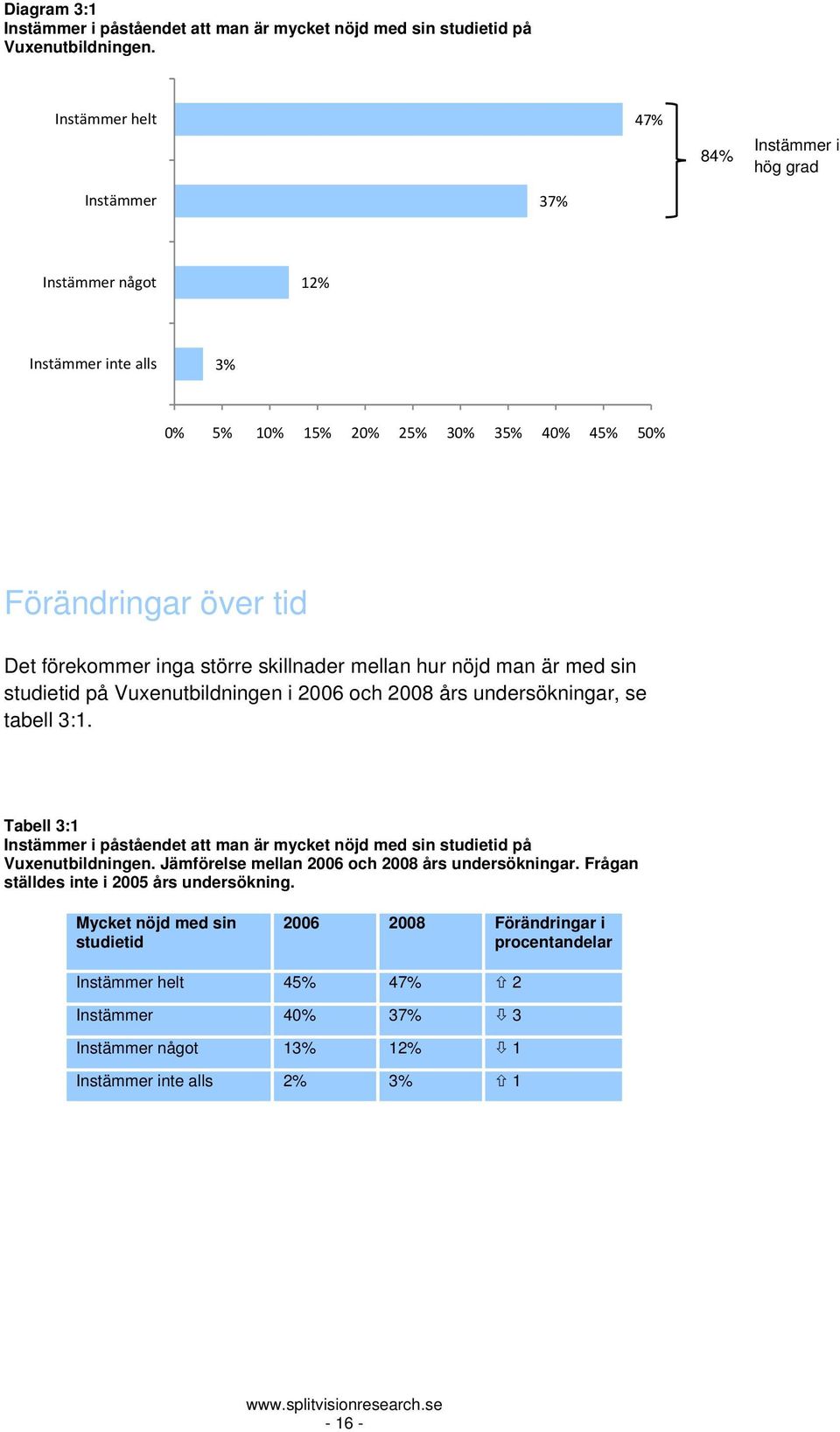 skillnader mellan hur nöjd man är med sin studietid på Vuxenutbildningen i 2006 och 2008 års undersökningar, se tabell 3:1.